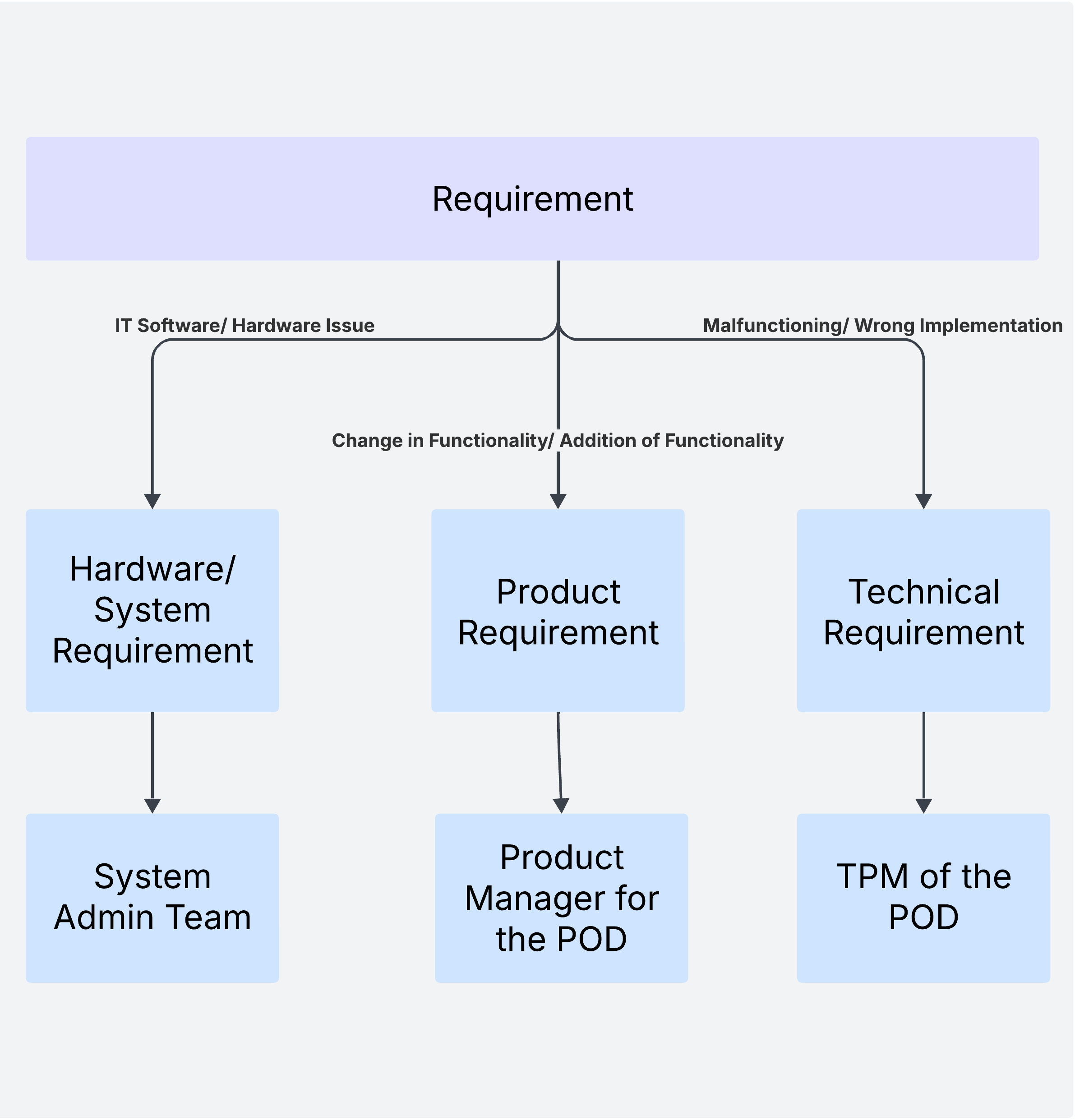 Engineering POC Diagram